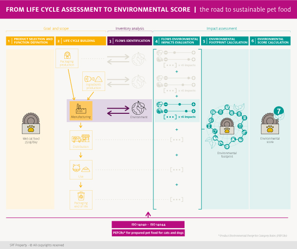 From Life Cycle Assessment to Environmental Score